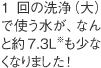 1回の洗浄（大）で使う水が、なんと約7.3Ｌ※も少なくなりました！